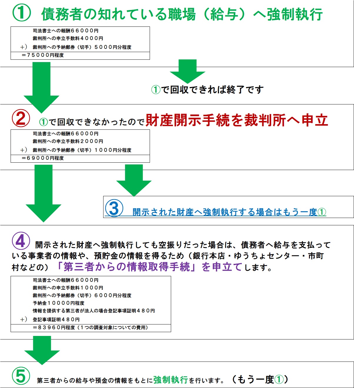 養育費回収における手続と費用の例　図式